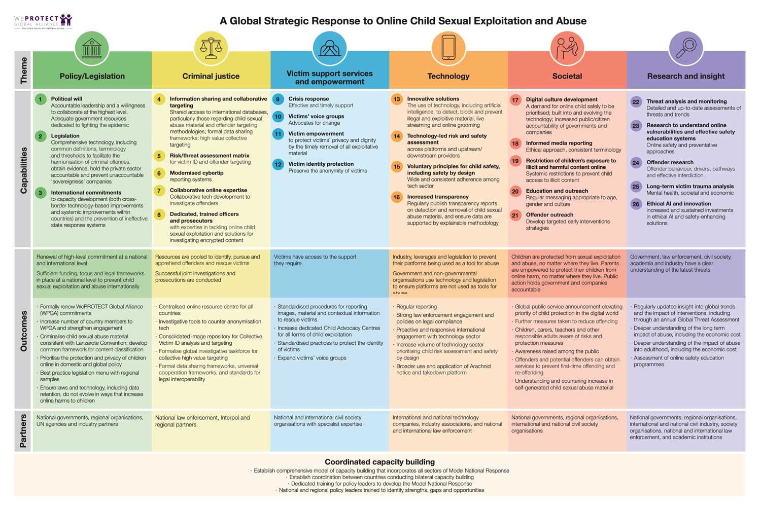 Global Strategic Response - WeProtect Global Alliance